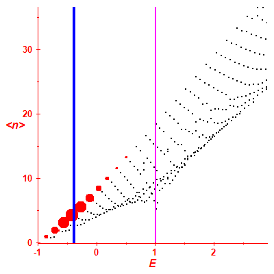 Peres lattice <N>